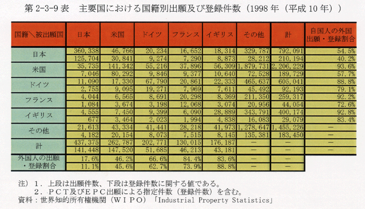 第2-3-9表 主要国における国籍別出願及び登録件数(1998年(平成10年))