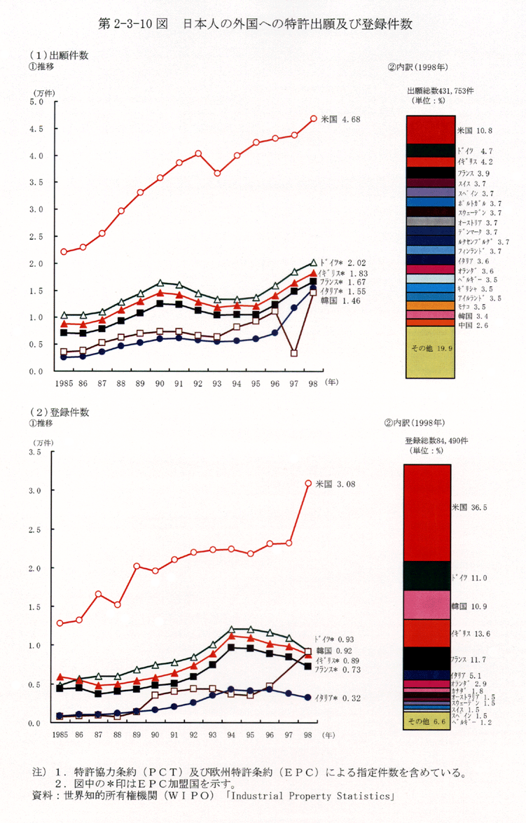 第2-3-10図 日本人の外国への特許出願及び登録件数