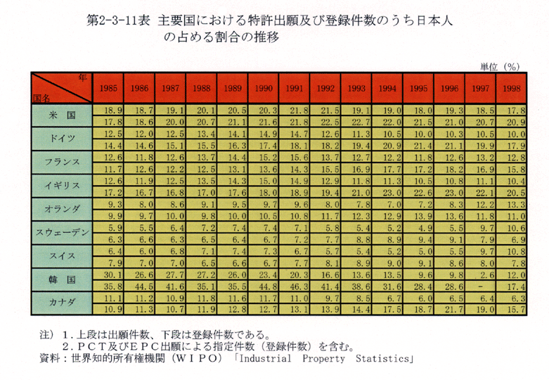 第2-3-11表主要国における特許出願及び登録件数のうち日本人の占める割合の推移