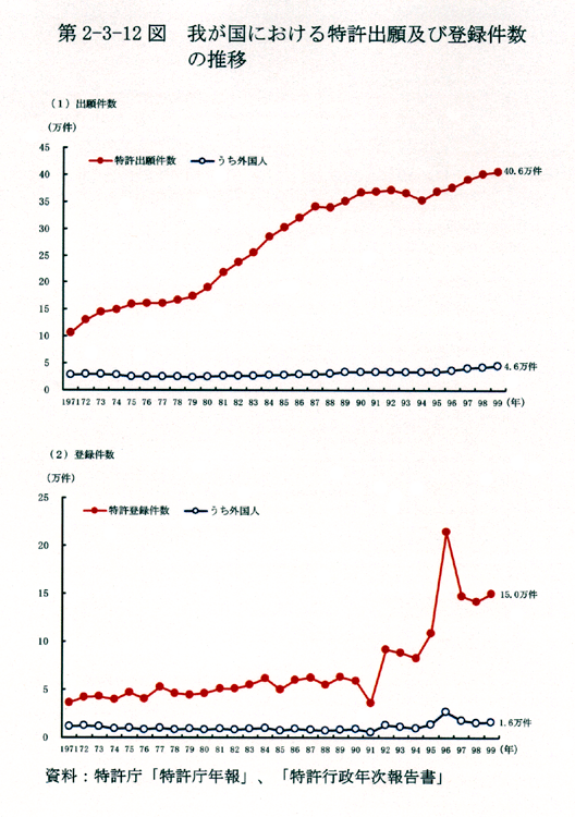 第2-3-12図 我が国における特許出願及び登録件数の推移