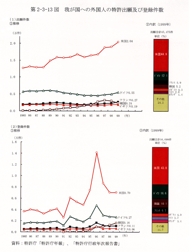 第2-3-13図 我が国への外国人の特許出願及び登録件数