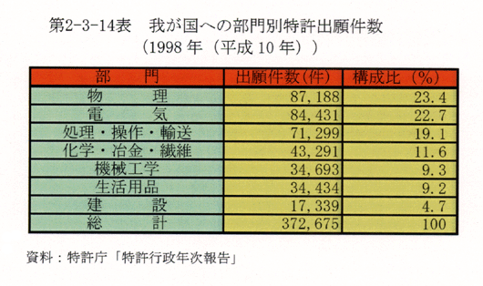 第2-3-14表 我が国への部門別特許出願件数(1998年(平成10年))