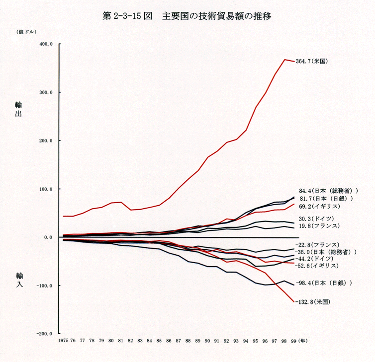 第2-3-15図 主要国の技術貿易額の推移