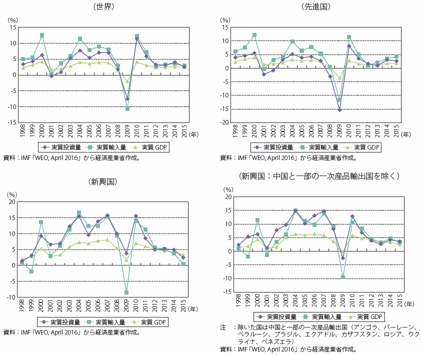 第Ⅰ-1-1-1-6図　世界の投資量と輸入量の伸び率と実質GDP成長率の推移