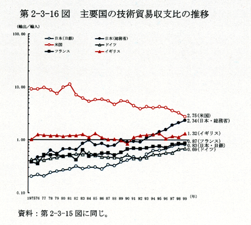 第2-3-16図 主要国の技術貿易収支比の推移