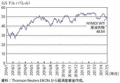 第Ⅰ-1-2-2-1図　2016年～2017年上期の原油価格推移