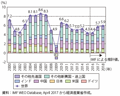 第Ⅰ-1-3-1-3図　世界のGDP成長率と主要国・地域別寄与度の推移（購買力平価ベース）
