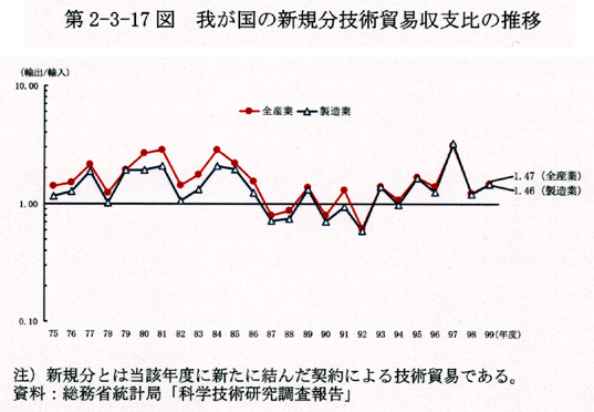 第2-3-17図 我が国の新規分技術貿易収支比の推移