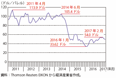 第Ⅰ-1-3-1-7図　WTI原油先物価格の推移
