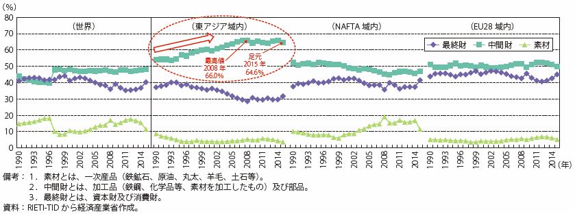 第Ⅰ-1-3-1-9図　域内貿易の財別輸出比率の推移