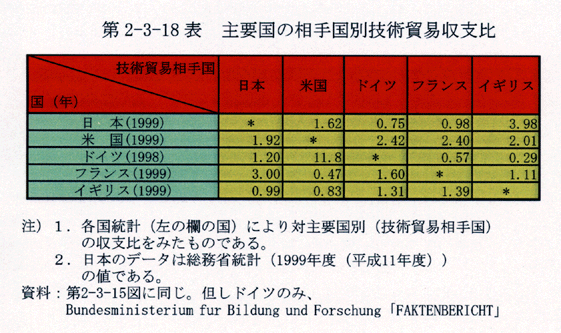 第2-3-18表 主要国の相手国別技術貿易収支比