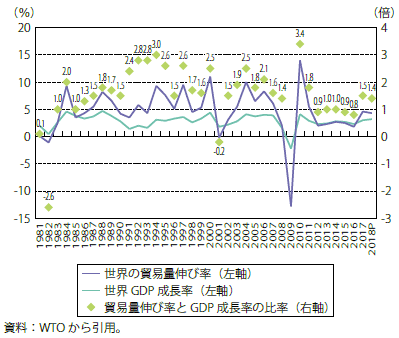 第Ⅰ-1-1-3図 世界の貿易量伸び率と実質GDPの伸び率の比較