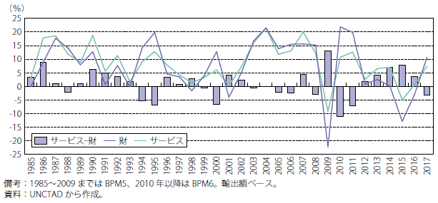 第Ⅰ-1-1-6図　財貿易とサービス貿易の前年比伸び率