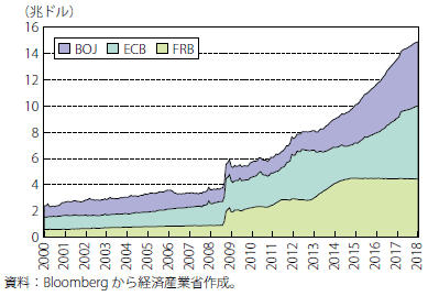第Ⅰ-1-1-11図　日米欧の中銀バランスシート推移