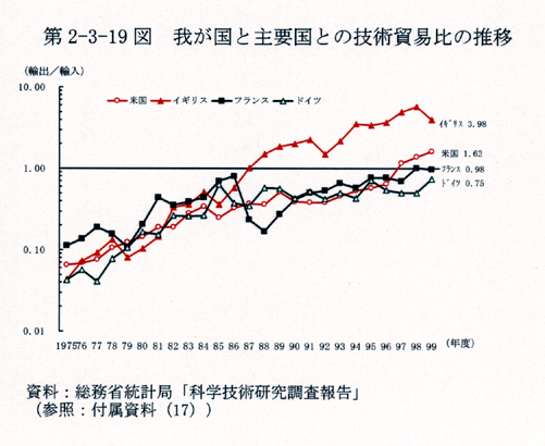 第2-3-19図 我が国と主要国との技術貿易比の推移