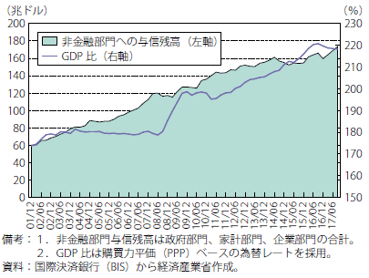 第Ⅰ-1-1-12図　世界の非金融部門への与信残高