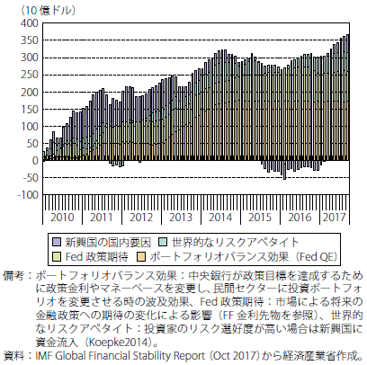 第Ⅰ-1-1-15図　新興国への証券投資フローの累積寄与度（モデル推計）