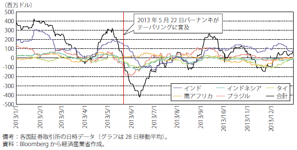 第Ⅰ-1-1-17図　新興国への株式投資フロー（2013）