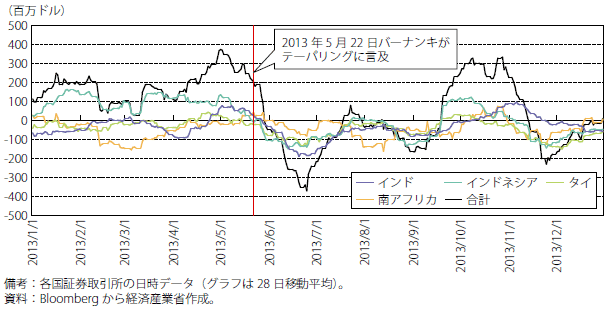 第Ⅰ-1-1-18図　新興国への債券投資フロー（2013）