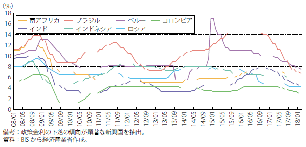 第Ⅰ-1-1-19図　新興国の政策金利推移