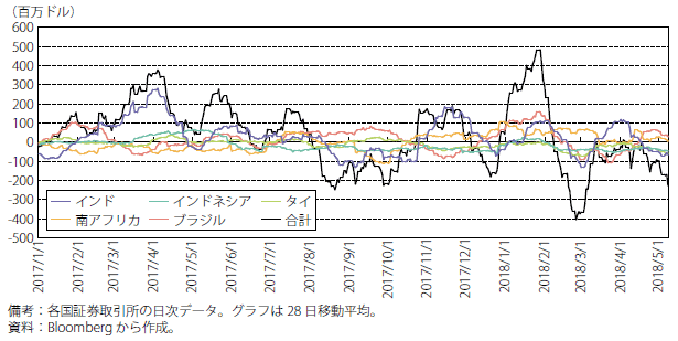 第Ⅰ-1-1-20図　新興国への株式投資フロー（2017）