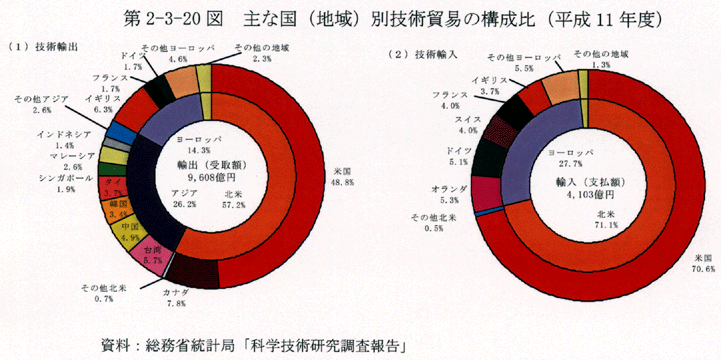 第2-3-20図 主な国(地域)別技術貿易の構成比(平成11年度)