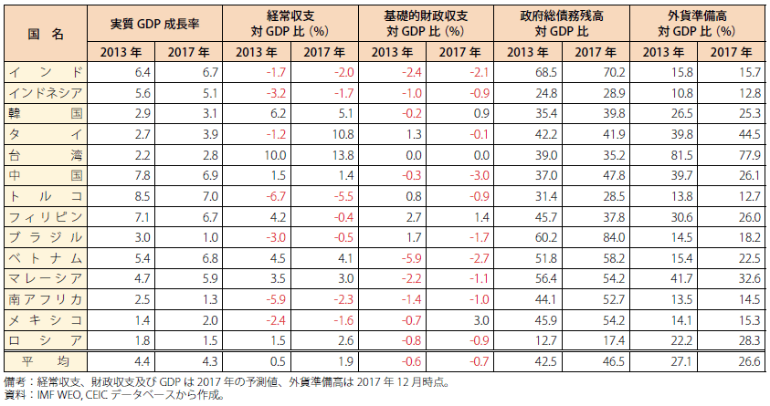 第Ⅰ-1-1-22表　新興国のGDP成長率、経常収支、基礎的財政収支、政府総債務残高、外貨準備高