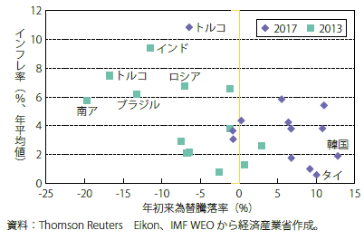 第Ⅰ-1-1-23図　インフレ率と為替騰落率の関係