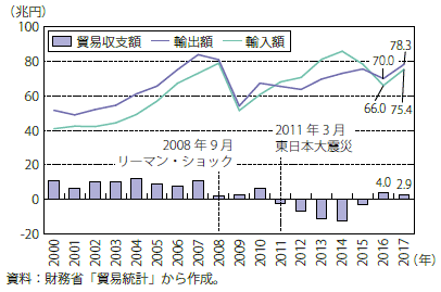 第Ⅰ-1-2-1-1図　我が国の輸出入額の推移