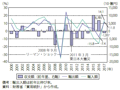 第Ⅰ-1-2-1-2図　我が国の輸出入額の推移（前年比）