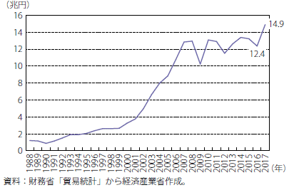 第Ⅰ-1-2-1-5図　我が国の中国向け輸出金額の推移