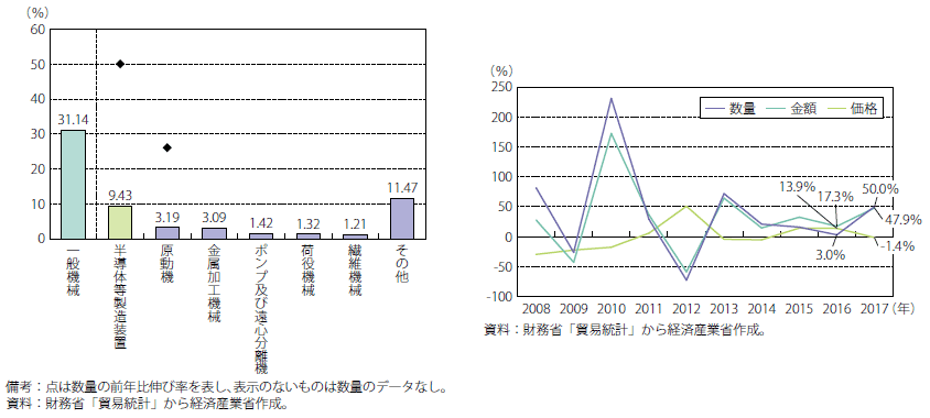 第Ⅰ-1-2-1-6図　我が国の中国向け一般機械輸出金額の品目別寄与度と半導体等製造装置の輸出伸び率の推移