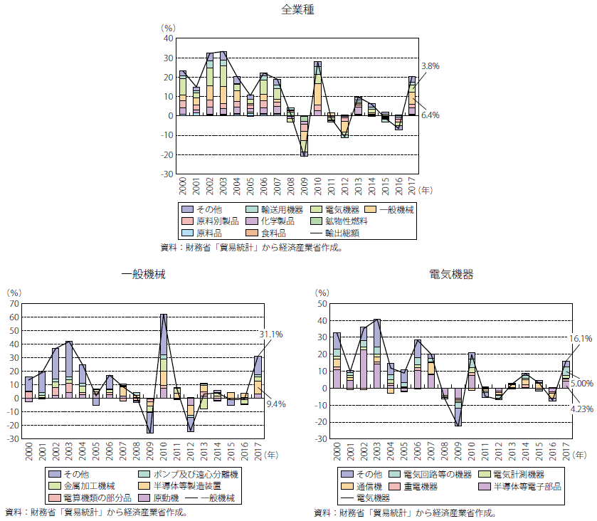 第Ⅰ-1-2-1-7図　我が国の中国向け一般機械・電気機器輸出金額の品目別寄与度推移（前年比）