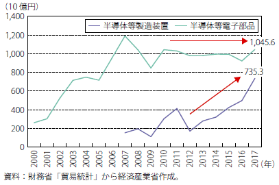 第Ⅰ-1-2-1-8図　我が国の中国向け半導体等製造装置、半導体等電子部品の輸出金額の推移