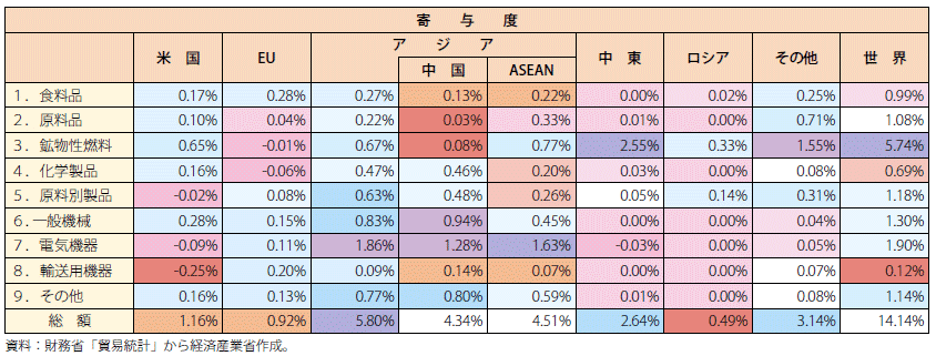 第Ⅰ-1-2-1-9表　国・品目別輸入額の寄与度（2016年→2017年）