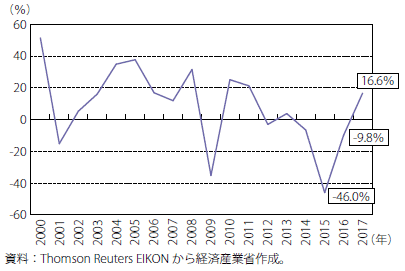 第Ⅰ-1-2-1-11図　WTI原油先物価格の前年比伸び率推移