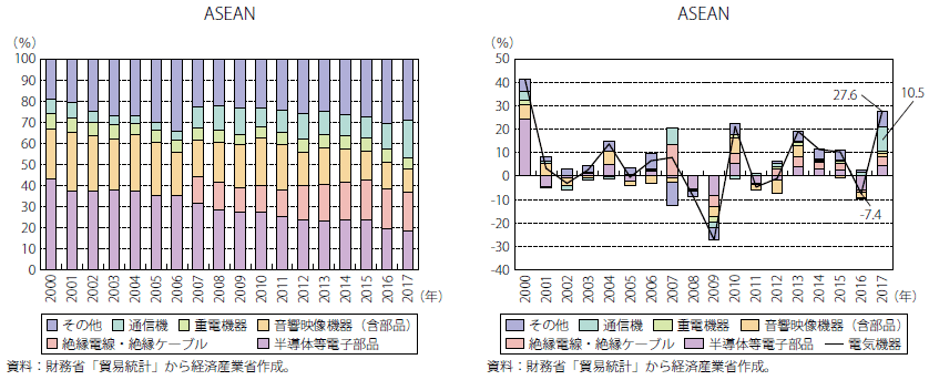 第Ⅰ-1-2-1-12図　我が国のASEANからの電気機器輸入額の品目別シェアと前年比伸び率寄与度の推移
