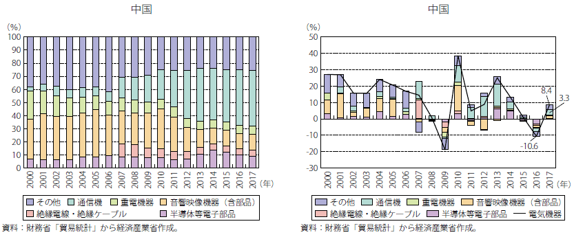 第Ⅰ-1-2-1-13図　我が国の中国からの電気機器輸入額の品目別シェアと前年比伸び率寄与度の推移