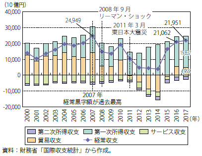 第Ⅰ-1-2-2-1図　我が国の経常収支の推移