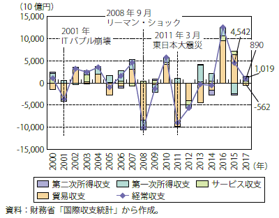 第Ⅰ-1-2-2-2図　我が国の経常収支前年差の推移