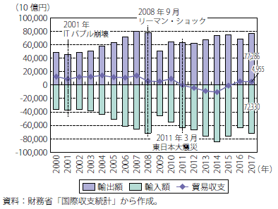 第Ⅰ-1-2-2-3図　我が国の貿易収支の推移