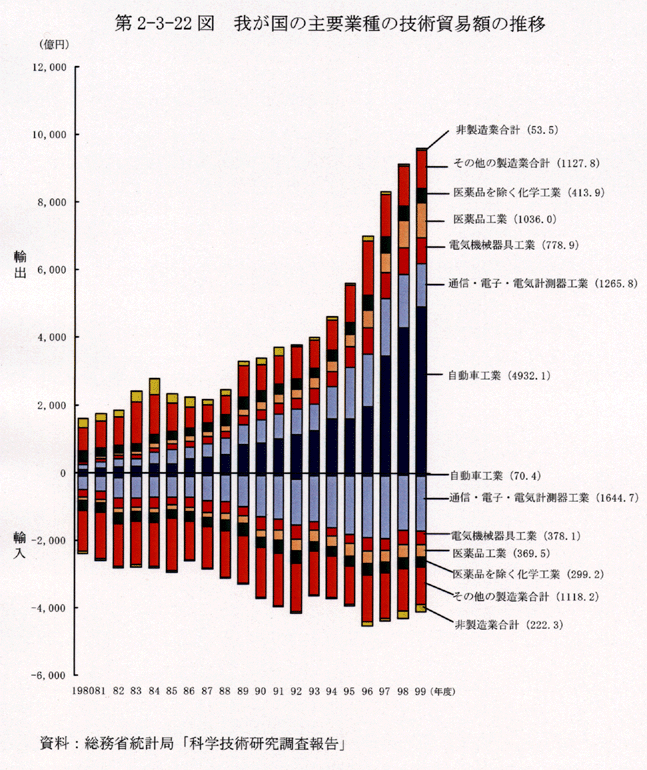 第2-3-22図 我が国の主要業種の技術貿易額の推移