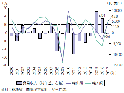 第Ⅰ-1-2-2-4図　我が国の貿易収支の前年差の推移