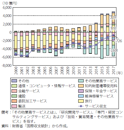 第Ⅰ-1-2-2-5図　我が国のサービス収支の推移