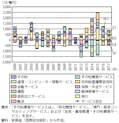 第Ⅰ-1-2-2-6図　我が国のサービス収支前年差の推移