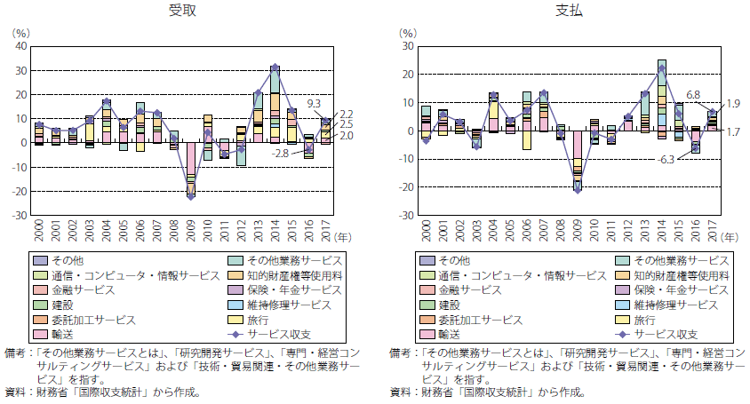 第Ⅰ-1-2-2-7図　我が国のサービス収支の受取・支払別伸び率寄与度の推移