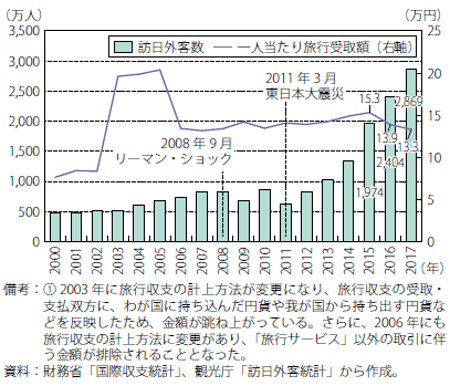 第Ⅰ-1-2-2-8図　我が国の訪日外客数と一人当たり旅行受取額の推移