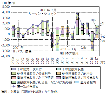 第Ⅰ-1-2-2-10図　我が国の第一次所得収支前年差の推移