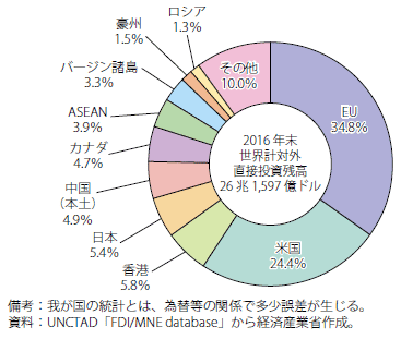 第Ⅰ-1-2-3-1図　世界の国・地域別直接投資残高のシェア（2016年末時点）