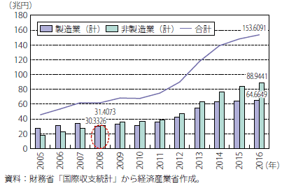 第Ⅰ-1-2-3-2図　我が国の対外直接投資残高の推移（2016年末時点）